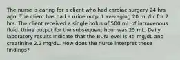 The nurse is caring for a client who had cardiac surgery 24 hrs ago. The client has had a urine output averaging 20 mL/hr for 2 hrs. The client received a single bolus of 500 mL of intravenous fluid. Urine output for the subsequent hour was 25 mL. Daily laboratory results indicate that the BUN level is 45 mg/dL and creatinine 2.2 mg/dL. How does the nurse interpret these findings?