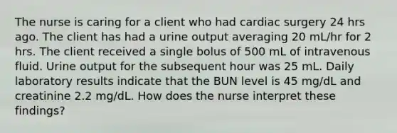 The nurse is caring for a client who had cardiac surgery 24 hrs ago. The client has had a urine output averaging 20 mL/hr for 2 hrs. The client received a single bolus of 500 mL of intravenous fluid. Urine output for the subsequent hour was 25 mL. Daily laboratory results indicate that the BUN level is 45 mg/dL and creatinine 2.2 mg/dL. How does the nurse interpret these findings?