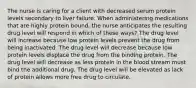 The nurse is caring for a client with decreased serum protein levels secondary to liver failure. When administering medications that are highly protein bound, the nurse anticipates the resulting drug level will respond in which of these ways? The drug level will increase because low protein levels prevent the drug from being inactivated. The drug level will decrease because low protein levels displace the drug from the binding protein. The drug level will decrease as less protein in the blood stream must bind the additional drug. The drug level will be elevated as lack of protein allows more free drug to circulate.