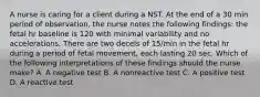 A nurse is caring for a client during a NST. At the end of a 30 min period of observation, the nurse notes the following findings: the fetal hr baseline is 120 with minimal variability and no accelerations. There are two decels of 15/min in the fetal hr during a period of fetal movement, each lasting 20 sec. Which of the following interpretations of these findings should the nurse make? A. A negative test B. A nonreactive test C. A positive test D. A reactive test