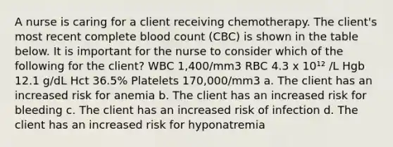 A nurse is caring for a client receiving chemotherapy. The client's most recent complete blood count (CBC) is shown in the table below. It is important for the nurse to consider which of the following for the client? WBC 1,400/mm3 RBC 4.3 x 10¹² /L Hgb 12.1 g/dL Hct 36.5% Platelets 170,000/mm3 a. The client has an increased risk for anemia b. The client has an increased risk for bleeding c. The client has an increased risk of infection d. The client has an increased risk for hyponatremia