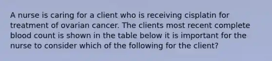 A nurse is caring for a client who is receiving cisplatin for treatment of ovarian cancer. The clients most recent complete blood count is shown in the table below it is important for the nurse to consider which of the following for the client?