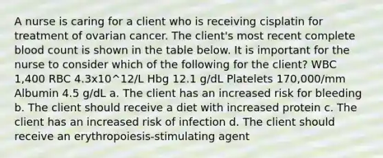 A nurse is caring for a client who is receiving cisplatin for treatment of ovarian cancer. The client's most recent complete blood count is shown in the table below. It is important for the nurse to consider which of the following for the client? WBC 1,400 RBC 4.3x10^12/L Hbg 12.1 g/dL Platelets 170,000/mm Albumin 4.5 g/dL a. The client has an increased risk for bleeding b. The client should receive a diet with increased protein c. The client has an increased risk of infection d. The client should receive an erythropoiesis-stimulating agent