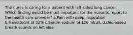 The nurse is caring for a patient with left-sided lung cancer. Which finding would be most important for the nurse to report to the health care provider? a.Pain with deep inspiration b.Hematocrit of 32% c.Serum sodium of 126 mEq/L d.Decreased breath sounds on left side