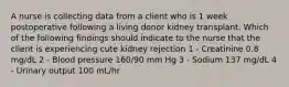 A nurse is collecting data from a client who is 1 week postoperative following a living donor kidney transplant. Which of the following findings should indicate to the nurse that the client is experiencing cute kidney rejection 1 - Creatinine 0.8 mg/dL 2 - Blood pressure 160/90 mm Hg 3 - Sodium 137 mg/dL 4 - Urinary output 100 mL/hr