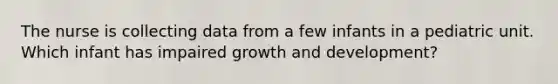 The nurse is collecting data from a few infants in a pediatric unit. Which infant has impaired growth and development?