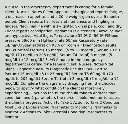 A nurse in the emergency department is caring for a female client. Nurses' Notes Client appears lethargic and reports fatigue, a decrease in appetite, and a 20 lb weight gain over a 6-month period. Client reports hair loss and numbness and tingling in fingers. Neck midline with a 1+ goiter. Skin is pale, cool, and dry. Client reports constipation. Abdomen is distended. Bowel sounds are hypoactive. Vital Signs Temperature 35.9º C (96.6º F)Blood pressure 88/60 mm HgHeart rate 58/minRespiratory rate 14/minOxygen saturation 93% on room air Diagnostic Results 0800:Cortisol (serum) 16 mcg/dL (5 to 23 mcg/dL) Serum T3 60 ng/dL (70 ng/dL to 205 ng/dL) Serum T4 (total) 3 mcg/dL (5 mcg/dL to 12 mcg/dL) FLAG A nurse in the emergency department is caring for a female client. Nurses' Notes Vital Signs Diagnostic Results Diagnostic Results 0800:Cortisol (serum) 16 mcg/dL (5 to 23 mcg/dL) Serum T3 60 ng/dL (70 ng/dL to 205 ng/dL) Serum T4 (total) 3 mcg/dL (5 mcg/dL to 12 mcg/dL) Complete the diagram by dragging from the choices below to specify what condition the client is most likely experiencing, 2 actions the nurse should take to address that condition, and 2 parameters the nurse should monitor to assess the client's progress. Action to Take 1 Action to Take 2 Condition Most Likely Experiencing Parameter to Monitor 1 Parameter to Monitor 2 Actions to Take Potential Condition Parameters to Monitor