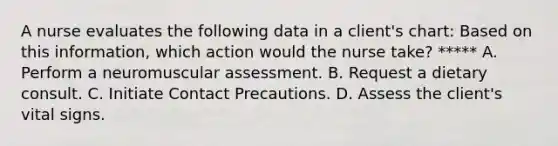 A nurse evaluates the following data in a client's chart: Based on this information, which action would the nurse take? ***** A. Perform a neuromuscular assessment. B. Request a dietary consult. C. Initiate Contact Precautions. D. Assess the client's vital signs.