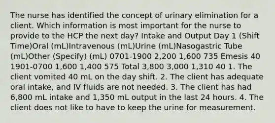 The nurse has identified the concept of urinary elimination for a client. Which information is most important for the nurse to provide to the HCP the next day? Intake and Output Day 1 (Shift Time)Oral (mL)Intravenous (mL)Urine (mL)Nasogastric Tube (mL)Other (Specify) (mL) 0701-1900 2,200 1,600 735 Emesis 40 1901-0700 1,600 1,400 575 Total 3,800 3,000 1,310 40 1. The client vomited 40 mL on the day shift. 2. The client has adequate oral intake, and IV fluids are not needed. 3. The client has had 6,800 mL intake and 1,350 mL output in the last 24 hours. 4. The client does not like to have to keep the urine for measurement.