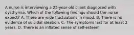 A nurse is interviewing a 25-year-old client diagnosed with dysthymia. Which of the following findings should the nurse expect? A. There are wide fluctuations in mood. B. There is no evidence of suicidal ideation. C. The symptoms last for at least 2 years. D. There is an inflated sense of self-esteem.