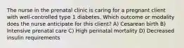 The nurse in the prenatal clinic is caring for a pregnant client with well-controlled type 1 diabetes. Which outcome or modality does the nurse anticipate for this client? A) Cesarean birth B) Intensive prenatal care C) High perinatal mortality D) Decreased insulin requirements