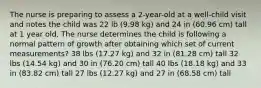 The nurse is preparing to assess a 2-year-old at a well-child visit and notes the child was 22 lb (9.98 kg) and 24 in (60.96 cm) tall at 1 year old. The nurse determines the child is following a normal pattern of growth after obtaining which set of current measurements? 38 lbs (17.27 kg) and 32 in (81.28 cm) tall 32 lbs (14.54 kg) and 30 in (76.20 cm) tall 40 lbs (18.18 kg) and 33 in (83.82 cm) tall 27 lbs (12.27 kg) and 27 in (68.58 cm) tall