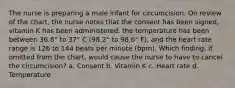 The nurse is preparing a male infant for circumcision. On review of the chart, the nurse notes that the consent has been signed, vitamin K has been administered, the temperature has been between 36.8° to 37° C (98.2° to 98.6° F), and the heart rate range is 126 to 144 beats per minute (bpm). Which finding, if omitted from the chart, would cause the nurse to have to cancel the circumcision? a. Consent b. Vitamin K c. Heart rate d. Temperature