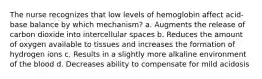 The nurse recognizes that low levels of hemoglobin affect acid-base balance by which mechanism? a. Augments the release of carbon dioxide into intercellular spaces b. Reduces the amount of oxygen available to tissues and increases the formation of hydrogen ions c. Results in a slightly more alkaline environment of the blood d. Decreases ability to compensate for mild acidosis