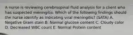 A nurse is reviewing cerebrospinal fluid analysis for a client who has suspected meningitis. Which of the following findings should the nurse identify as indicating viral meningitis? (SATA) A. Negative Gram stain B. Normal glucose content C. Cloudy color D. Decreased WBC count E. Normal Protein content