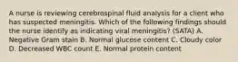 A nurse is reviewing cerebrospinal fluid analysis for a client who has suspected meningitis. Which of the following findings should the nurse identify as indicating viral meningitis? (SATA) A. Negative Gram stain B. Normal glucose content C. Cloudy color D. Decreased WBC count E. Normal protein content