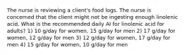 The nurse is reviewing a client's food logs. The nurse is concerned that the client might not be ingesting enough linolenic acid. What is the recommended daily AI for linolenic acid for adults? 1) 10 g/day for women, 15 g/day for men 2) 17 g/day for women, 12 g/day for men 3) 12 g/day for women, 17 g/day for men 4) 15 g/day for women, 10 g/day for men