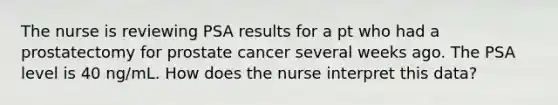 The nurse is reviewing PSA results for a pt who had a prostatectomy for prostate cancer several weeks ago. The PSA level is 40 ng/mL. How does the nurse interpret this data?