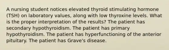 A nursing student notices elevated thyroid stimulating hormone (TSH) on laboratory values, along with low thyroxine levels. What is the proper interpretation of the results? The patient has secondary hypothyroidism. The patient has primary hypothyroidism. The patient has hyperfunctioning of the anterior pituitary. The patient has Grave's disease.