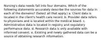 Nursing's data needs fall into four domains. Which of the following statements accurately describe the sources for data in each of the domains? (Select all that apply.) a. Client data is located in the client's health care record. b. Provider data refers to physicians and is located within the medical board. c. Administrative data is located in registry and regulatory performance data. d. Research data is only available with informed consent. e. Existing and newly gathered data can be a source of obtaining research information.