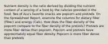 Nutrient density is the ratio derived by dividing the nutrient content of a serving of a food by the calories provided in the food. Two of Ava's favorite snacks are popcorn and pretzels. On the Spreadsheet Report, examine the columns for dietary fiber (Fiber) and energy (Cals). How does the fiber density of the popcorn compare to the fiber density of the pretzels? Pretzels are more fiber dense than popcorn. Popcorn and pretzels have approximately equal fiber density. Popcorn is more fiber dense than pretzels