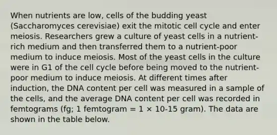 When nutrients are low, cells of the budding yeast (Saccharomyces cerevisiae) exit the mitotic <a href='https://www.questionai.com/knowledge/keQNMM7c75-cell-cycle' class='anchor-knowledge'>cell cycle</a> and enter meiosis. Researchers grew a culture of yeast cells in a nutrient-rich medium and then transferred them to a nutrient-poor medium to induce meiosis. Most of the yeast cells in the culture were in G1 of the cell cycle before being moved to the nutrient-poor medium to induce meiosis. At different times after induction, the DNA content per cell was measured in a sample of the cells, and the average DNA content per cell was recorded in femtograms (fg; 1 femtogram = 1 × 10-15 gram). The data are shown in the table below.