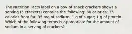 The Nutrition Facts label on a box of snack crackers shows a serving (5 crackers) contains the following: 80 calories; 35 calories from fat; 35 mg of sodium; 1 g of sugar; 1 g of protein. Which of the following terms is appropriate for the amount of sodium in a serving of crackers?