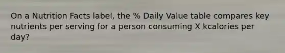 On a Nutrition Facts label, the % Daily Value table compares key nutrients per serving for a person consuming X kcalories per day?