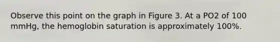 Observe this point on the graph in Figure 3. At a PO2 of 100 mmHg, the hemoglobin saturation is approximately 100%.