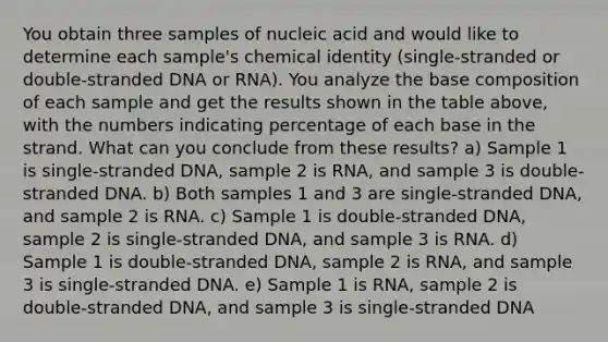 You obtain three samples of nucleic acid and would like to determine each sample's chemical identity (single-stranded or double-stranded DNA or RNA). You analyze the base composition of each sample and get the results shown in the table above, with the numbers indicating percentage of each base in the strand. What can you conclude from these results? a) Sample 1 is single-stranded DNA, sample 2 is RNA, and sample 3 is double-stranded DNA. b) Both samples 1 and 3 are single-stranded DNA, and sample 2 is RNA. c) Sample 1 is double-stranded DNA, sample 2 is single-stranded DNA, and sample 3 is RNA. d) Sample 1 is double-stranded DNA, sample 2 is RNA, and sample 3 is single-stranded DNA. e) Sample 1 is RNA, sample 2 is double-stranded DNA, and sample 3 is single-stranded DNA