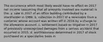 The occurrence which most likely would have no effect on 2017 net income (assuming that all amounts involved are material) is the: a. sale in 2017 of an office building contributed by a stockholder in 1986. b. collection in 2017 of a receivable from a customer whose account was written off in 2016 by a charge to the allowance account. c. settlement based on litigation in 2017 of previously unrecognized damages from a serious accident that occurred in 2015. d. worthlessness determined in 2017 of stock purchased on a speculative basis in