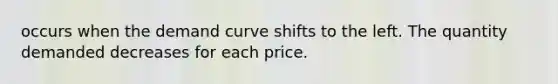 occurs when the demand curve shifts to the left. The quantity demanded decreases for each price.