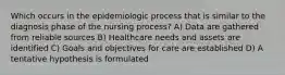 Which occurs in the epidemiologic process that is similar to the diagnosis phase of the nursing process? A) Data are gathered from reliable sources B) Healthcare needs and assets are identified C) Goals and objectives for care are established D) A tentative hypothesis is formulated