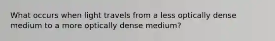 What occurs when light travels from a less optically dense medium to a more optically dense medium?