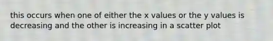 this occurs when one of either the x values or the y values is decreasing and the other is increasing in a scatter plot