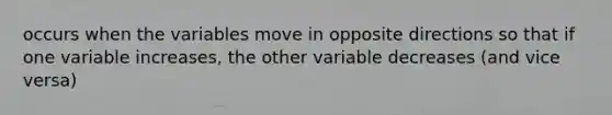 occurs when the variables move in opposite directions so that if one variable increases, the other variable decreases (and vice versa)