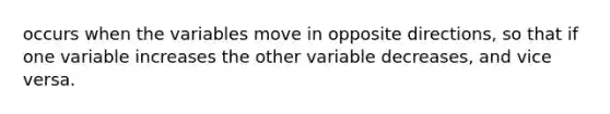 occurs when the variables move in opposite directions, so that if one variable increases the other variable decreases, and vice versa.