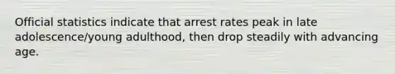 Official statistics indicate that arrest rates peak in late adolescence/young adulthood, then drop steadily with advancing age.