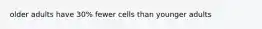 older adults have 30% fewer cells than younger adults