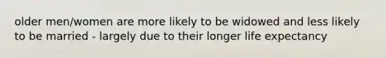 older men/women are more likely to be widowed and less likely to be married - largely due to their longer life expectancy