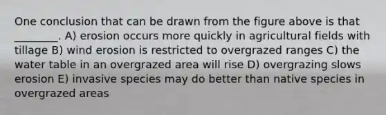 One conclusion that can be drawn from the figure above is that ________. A) erosion occurs more quickly in agricultural fields with tillage B) wind erosion is restricted to overgrazed ranges C) the water table in an overgrazed area will rise D) overgrazing slows erosion E) invasive species may do better than native species in overgrazed areas