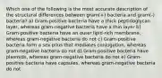 Which one of the following is the most accurate description of the structural differences between gram(+) bacteria and gram(-) bacteria? a) Gram-positive bacteria have a thick peptidoglycan layer, whereas gram-negative bacteria have a thin layer b) Gram-positive bacteria have an outer lipid-rich membrane, whereas gram-negative bacteria do not c) Gram-positive bacteria form a sex pilus that mediates conjugation, whereas gram-negative bacteria do not d) Gram-positive bacteria have plasmids, whereas gram-negative bacteria do not e) Gram-positive bacteria have capsules, whereas gram-negative bacteria do not