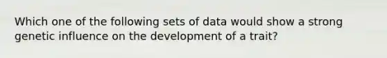 Which one of the following sets of data would show a strong genetic influence on the development of a trait?