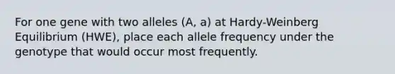 For one gene with two alleles (A, a) at Hardy-Weinberg Equilibrium (HWE), place each allele frequency under the genotype that would occur most frequently.