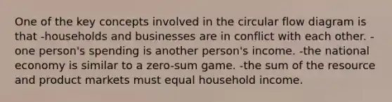 One of the key concepts involved in the circular flow diagram is that -households and businesses are in conflict with each other. -one person's spending is another person's income. -the national economy is similar to a zero-sum game. -the sum of the resource and product markets must equal household income.