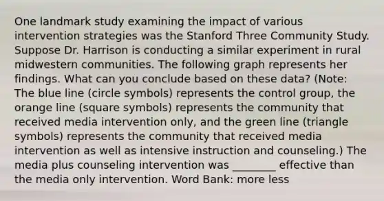 One landmark study examining the impact of various intervention strategies was the Stanford Three Community Study. Suppose Dr. Harrison is conducting a similar experiment in rural midwestern communities. The following graph represents her findings. What can you conclude based on these data? (Note: The blue line (circle symbols) represents the control group, the orange line (square symbols) represents the community that received media intervention only, and the green line (triangle symbols) represents the community that received media intervention as well as intensive instruction and counseling.) The media plus counseling intervention was ________ effective than the media only intervention. Word Bank: more less