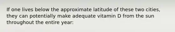 If one lives below the approximate latitude of these two cities, they can potentially make adequate vitamin D from the sun throughout the entire year: