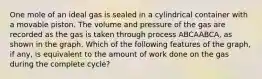 One mole of an ideal gas is sealed in a cylindrical container with a movable piston. The volume and pressure of the gas are recorded as the gas is taken through process ABCAABCA, as shown in the graph. Which of the following features of the graph, if any, is equivalent to the amount of work done on the gas during the complete cycle?