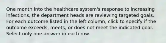 One month into the healthcare system's response to increasing infections, the department heads are reviewing targeted goals. For each outcome listed in the left column, click to specify if the outcome exceeds, meets, or does not meet the indicated goal. Select only one answer in each row.