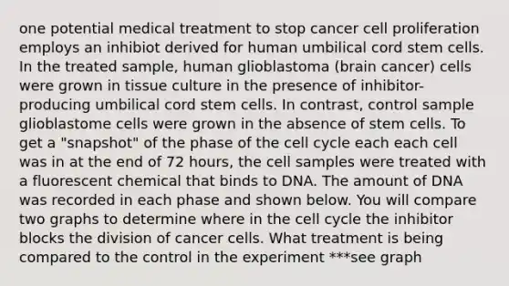 one potential medical treatment to stop cancer cell proliferation employs an inhibiot derived for human umbilical cord stem cells. In the treated sample, human glioblastoma (brain cancer) cells were grown in tissue culture in the presence of inhibitor-producing umbilical cord stem cells. In contrast, control sample glioblastome cells were grown in the absence of stem cells. To get a "snapshot" of the phase of the cell cycle each each cell was in at the end of 72 hours, the cell samples were treated with a fluorescent chemical that binds to DNA. The amount of DNA was recorded in each phase and shown below. You will compare two graphs to determine where in the cell cycle the inhibitor blocks the division of cancer cells. What treatment is being compared to the control in the experiment ***see graph